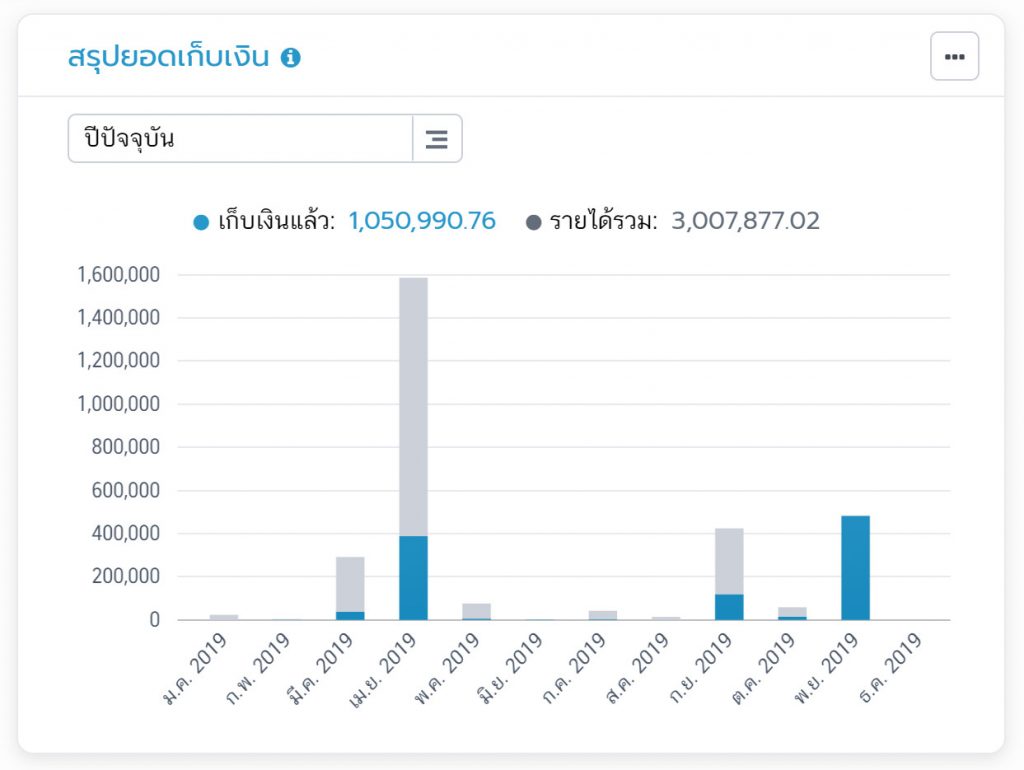 สรุปยอดเก็บเงิน