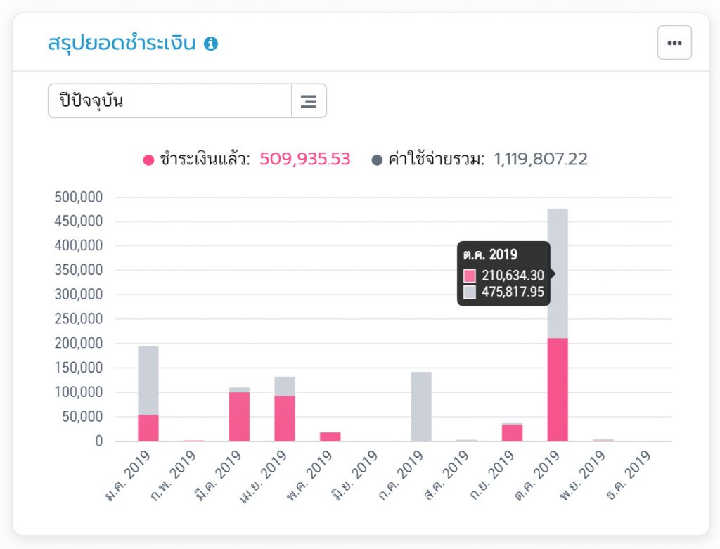 สรุปยอดชำระเงิน