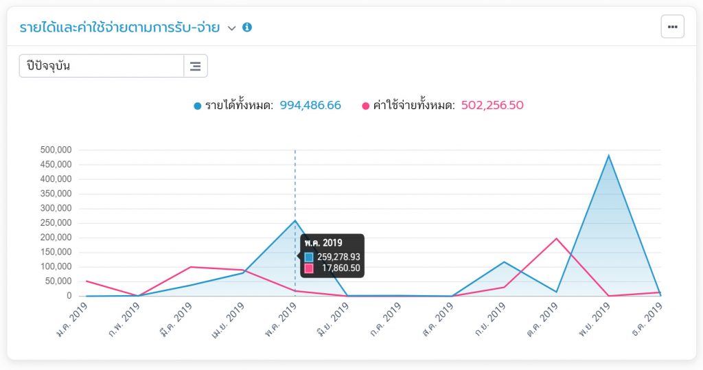 รายได้และค่าใช้จ่ายตามการรับ-จ่าย 